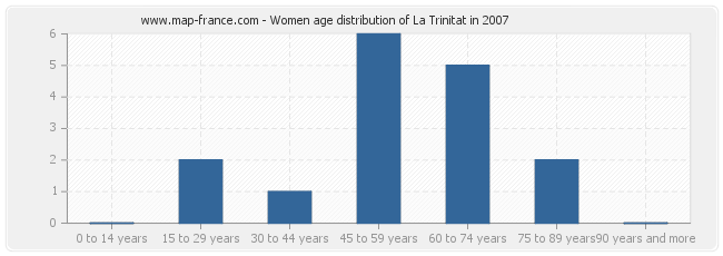 Women age distribution of La Trinitat in 2007